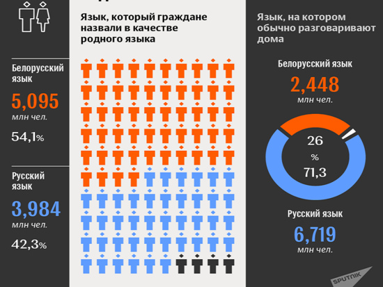 Русский или белорусский?